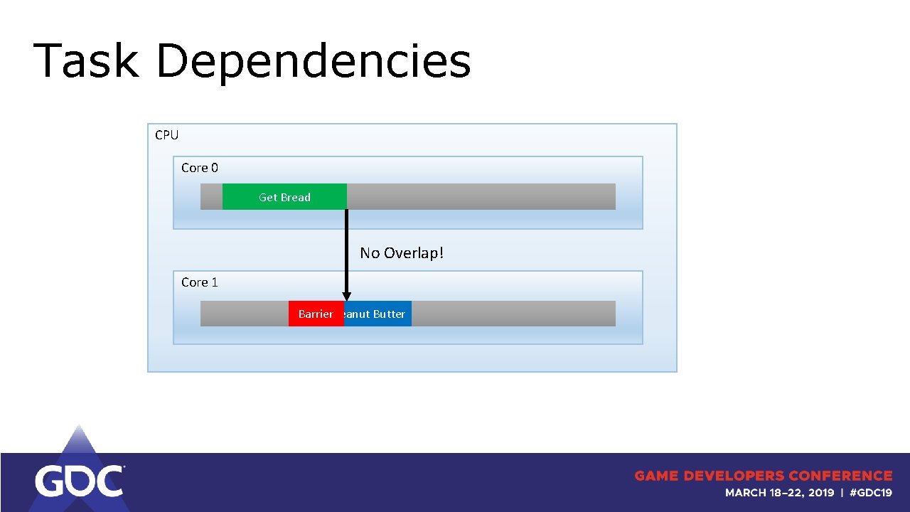 Task Dependencies CPU Core 0 Get Bread No Overlap! Core 1 Spread Barrier. Peanut