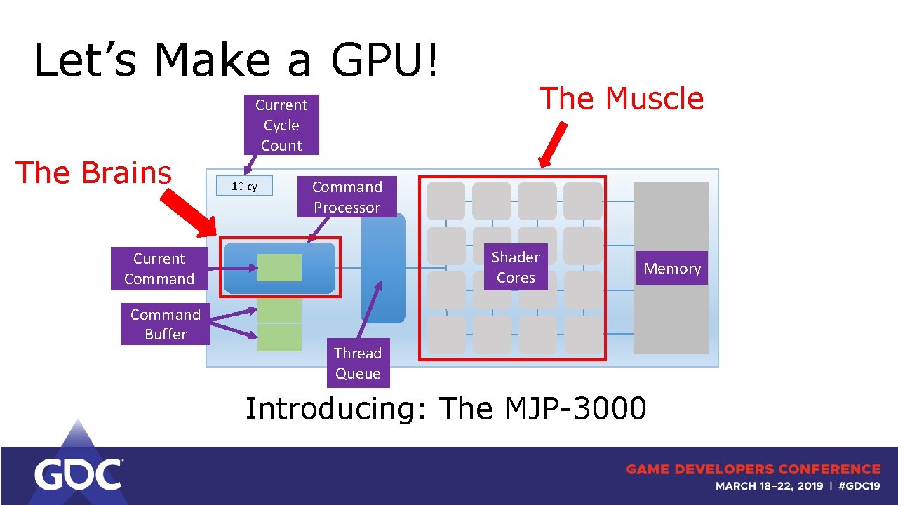 Let’s Make a GPU! The Brains Current Cycle Count 10 cy Command Processor Shader