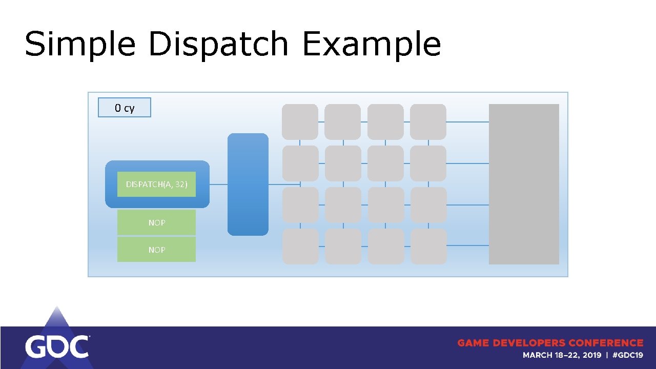 Simple Dispatch Example 0 cy DISPATCH(A, 32) NOP 
