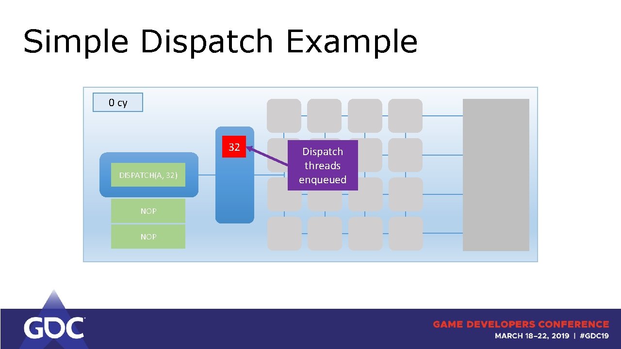 Simple Dispatch Example 0 cy 32 DISPATCH(A, 32) NOP Dispatch threads enqueued 