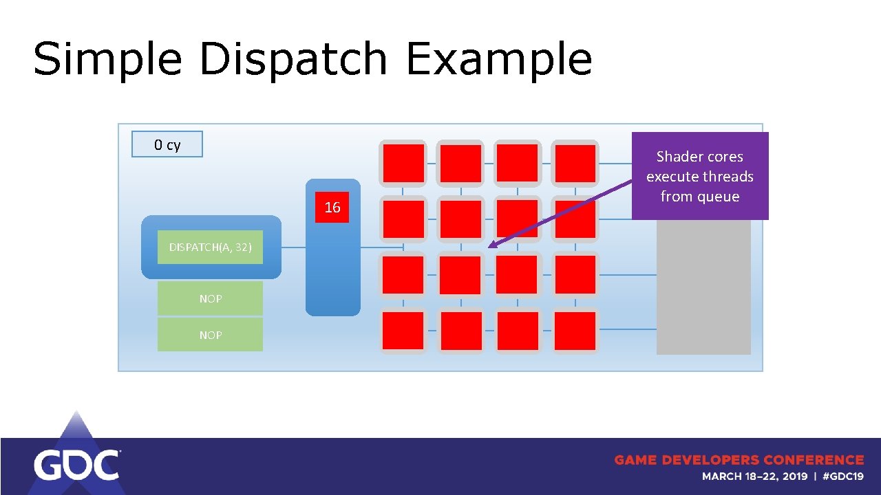 Simple Dispatch Example 0 cy 16 DISPATCH(A, 32) NOP Shader cores execute threads from