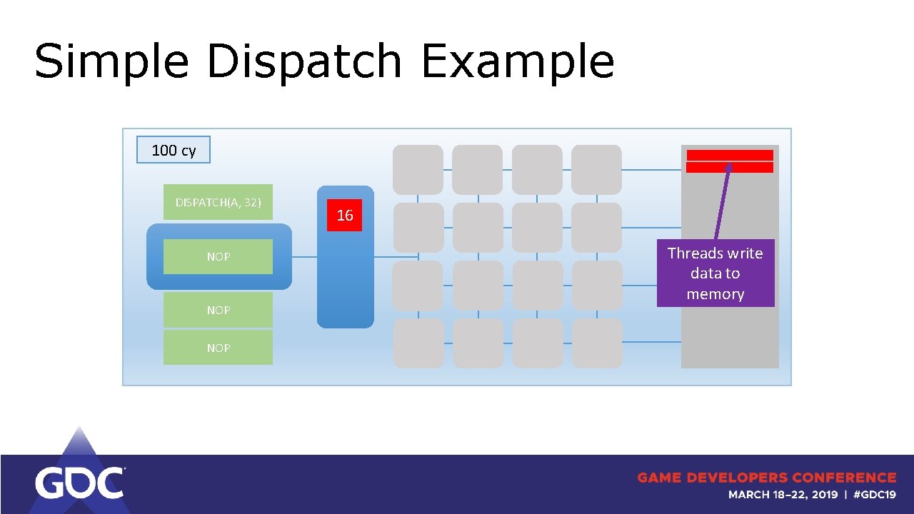Simple Dispatch Example 100 cy DISPATCH(A, 32) NOP NOP 16 Threads write data to