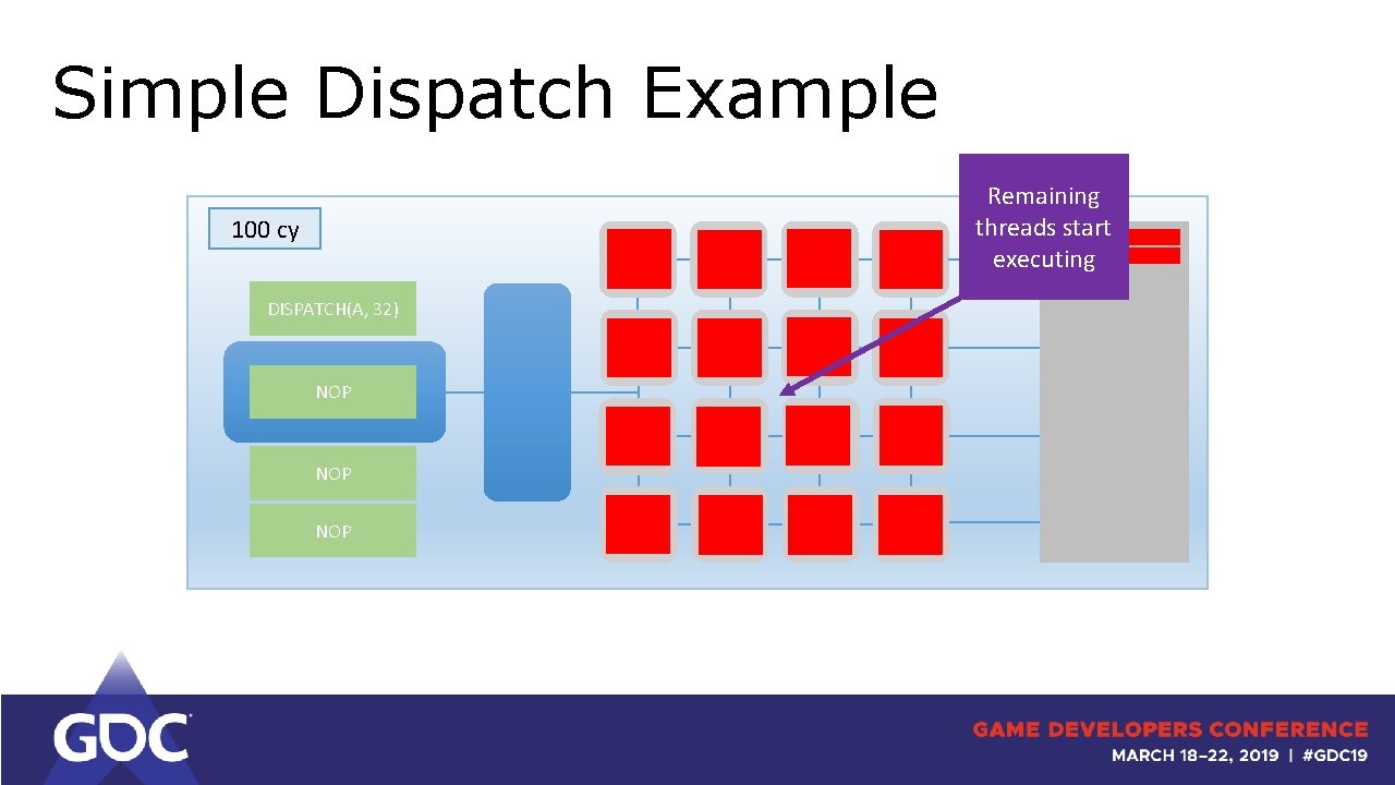 Simple Dispatch Example Remaining threads start executing 100 cy DISPATCH(A, 32) NOP NOP 