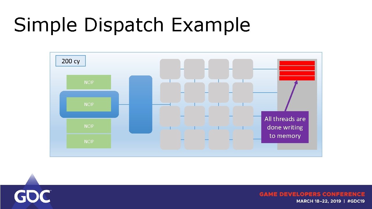 Simple Dispatch Example 200 cy NOP NOP All threads are done writing to memory