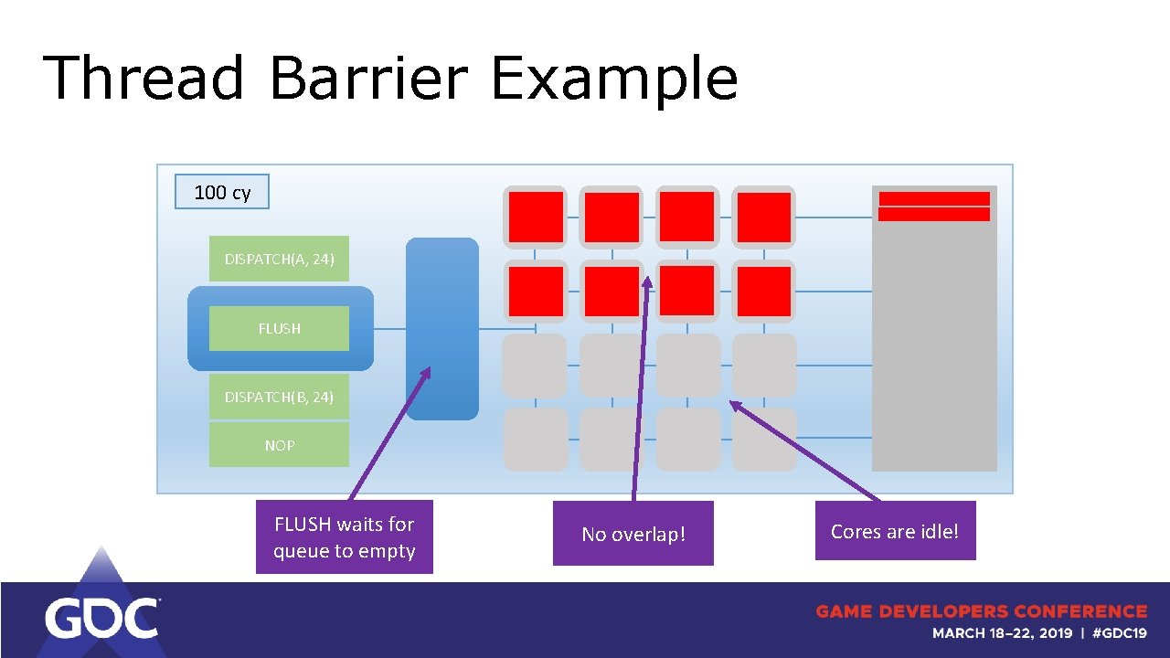 Thread Barrier Example 100 cy DISPATCH(A, 24) FLUSH DISPATCH(B, 24) NOP FLUSH waits for