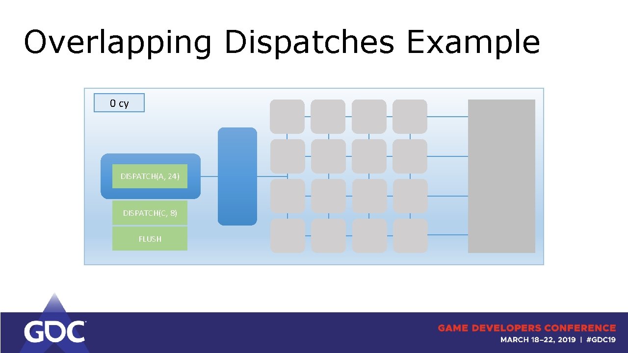 Overlapping Dispatches Example 0 cy DISPATCH(A, 24) DISPATCH(C, 8) FLUSH 