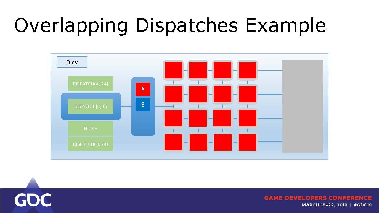 Overlapping Dispatches Example 0 cy DISPATCH(A, 24) DISPATCH(C, 8) FLUSH DISPATCH(B, 24) 8 8