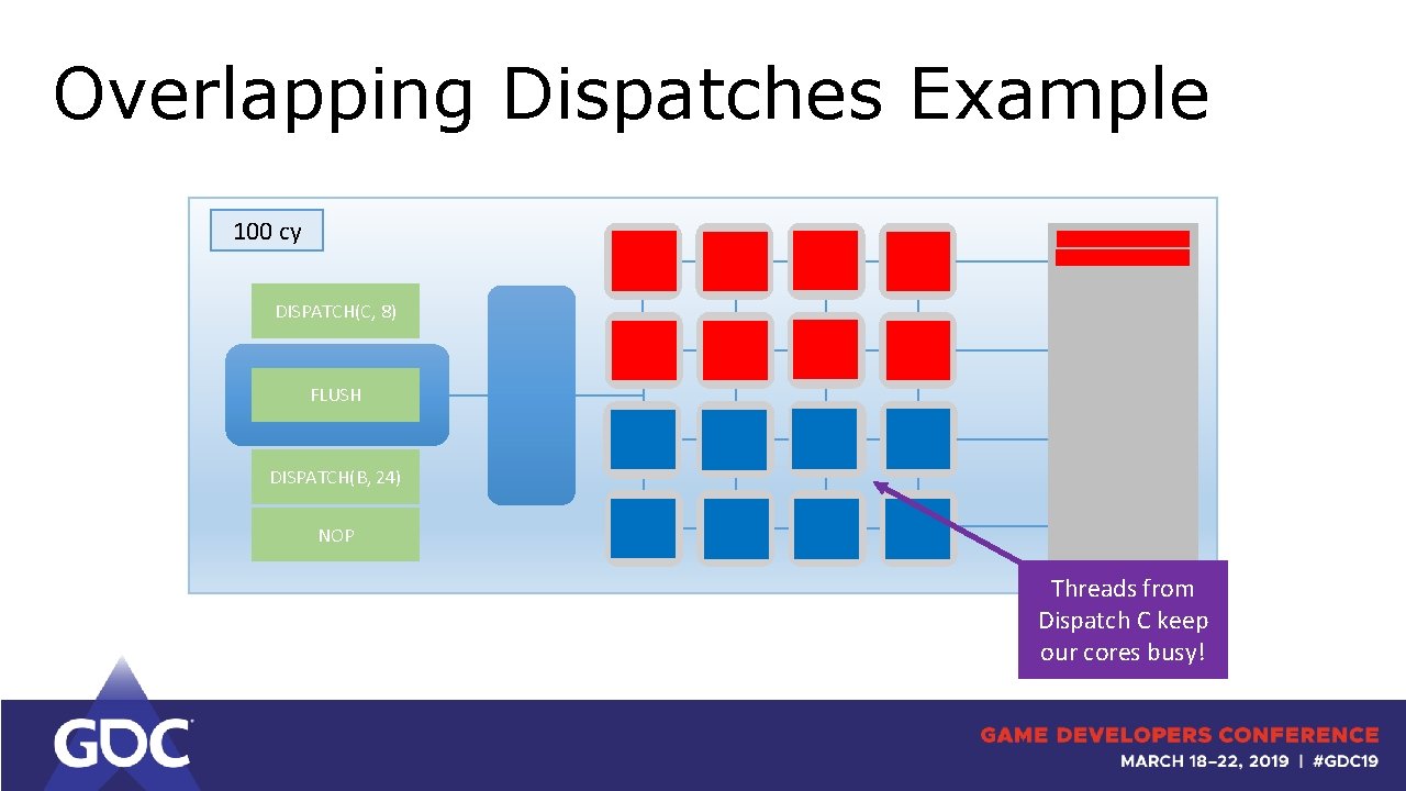 Overlapping Dispatches Example 100 cy DISPATCH(C, 8) FLUSH DISPATCH(B, 24) NOP Threads from Dispatch