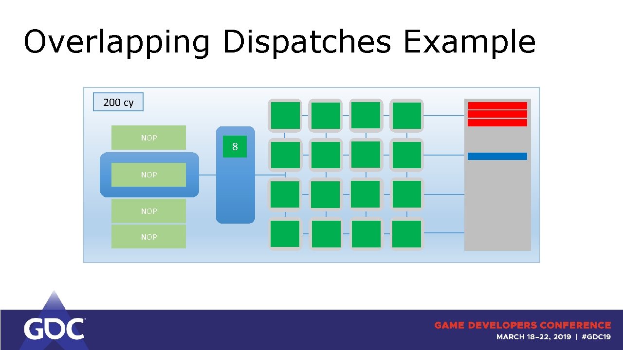 Overlapping Dispatches Example 200 cy NOP NOP 8 