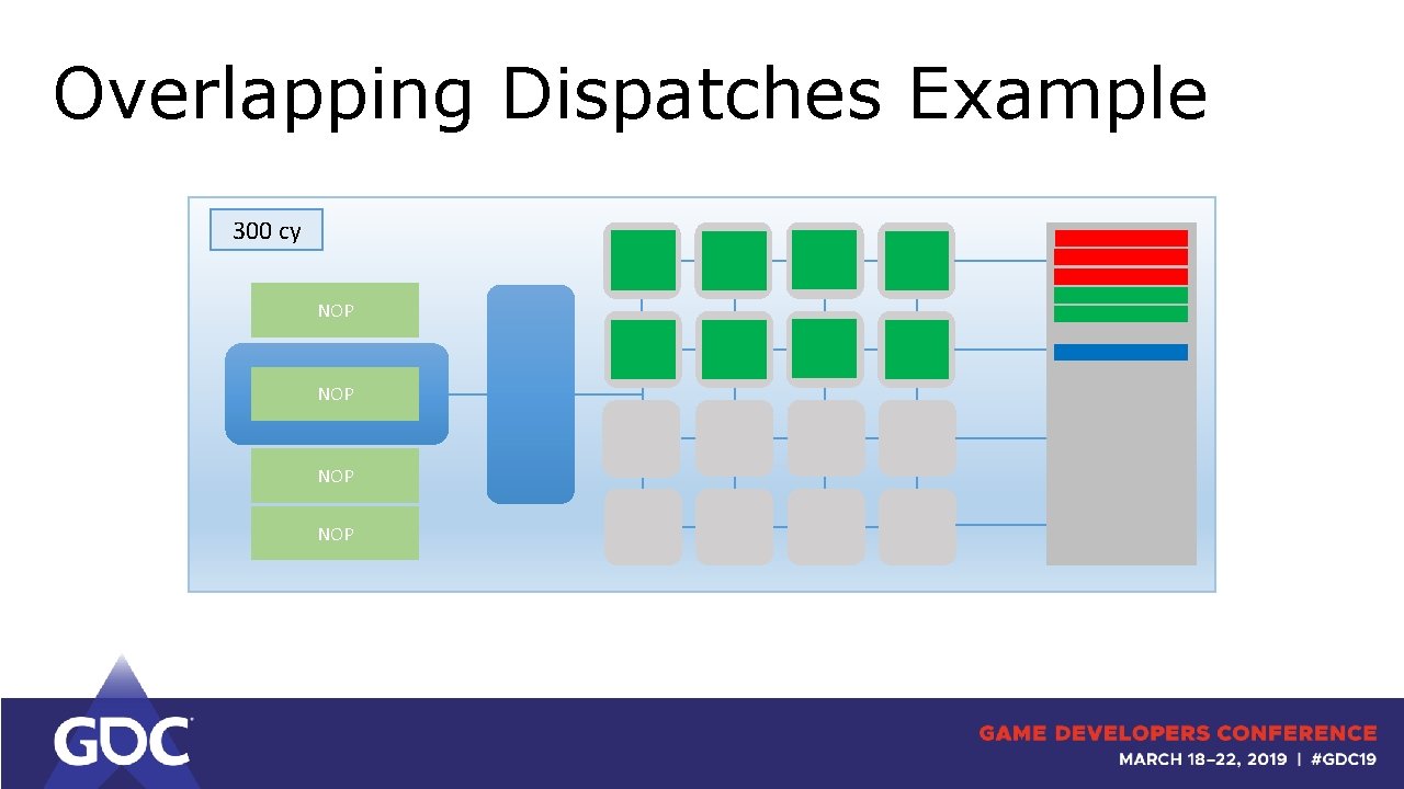 Overlapping Dispatches Example 300 cy NOP NOP 