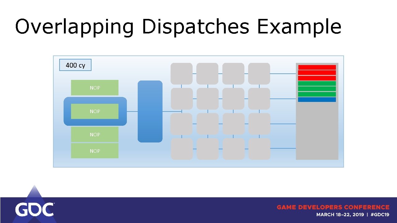 Overlapping Dispatches Example 400 cy NOP NOP 