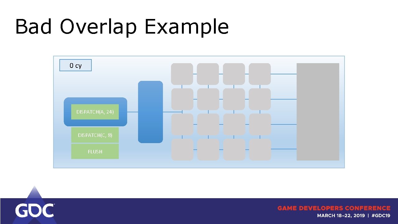 Bad Overlap Example 0 cy DISPATCH(A, 24) DISPATCH(C, 8) FLUSH 