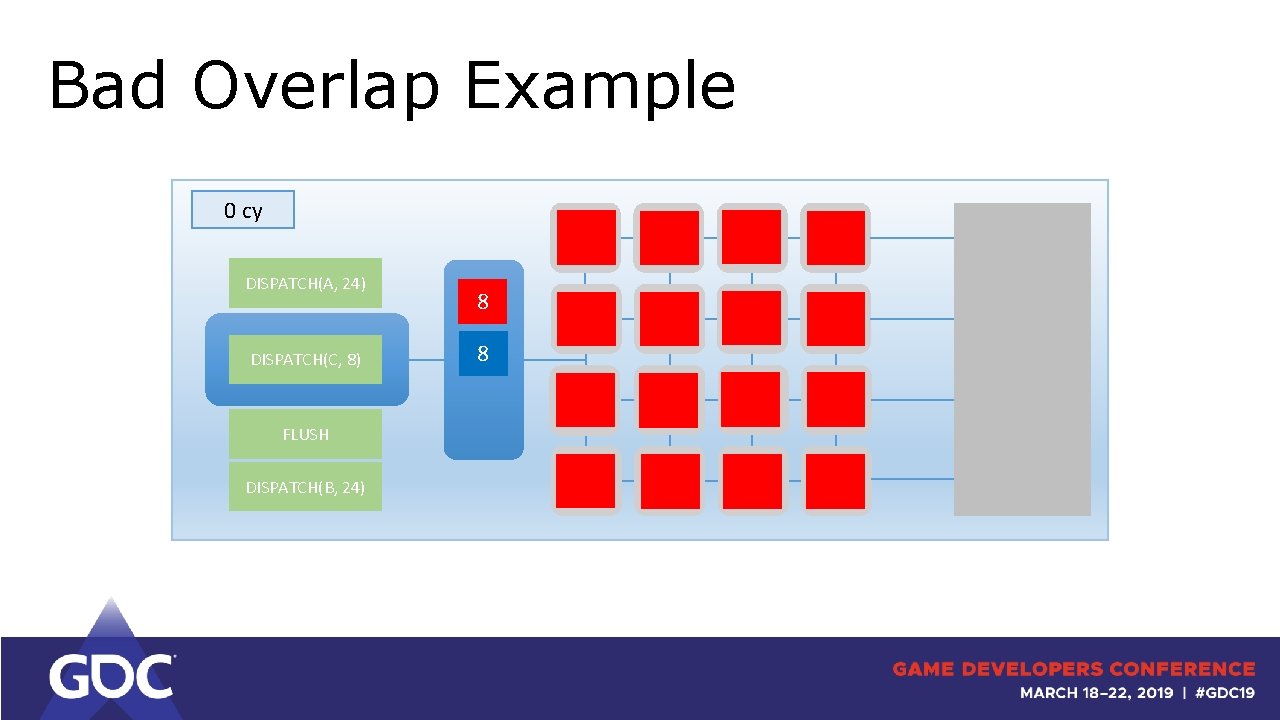 Bad Overlap Example 0 cy DISPATCH(A, 24) DISPATCH(C, 8) FLUSH DISPATCH(B, 24) 8 8