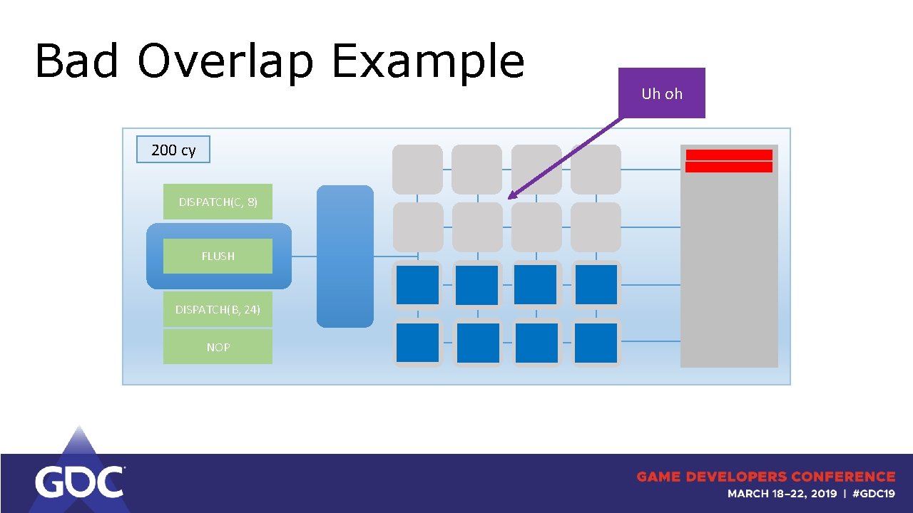 Bad Overlap Example 200 cy DISPATCH(C, 8) FLUSH DISPATCH(B, 24) NOP Uh oh 