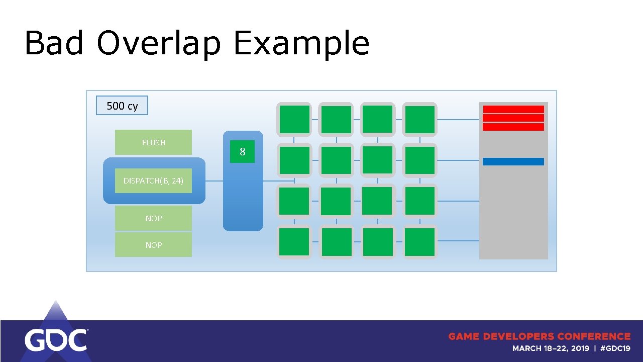 Bad Overlap Example 500 cy FLUSH DISPATCH(B, 24) NOP 8 