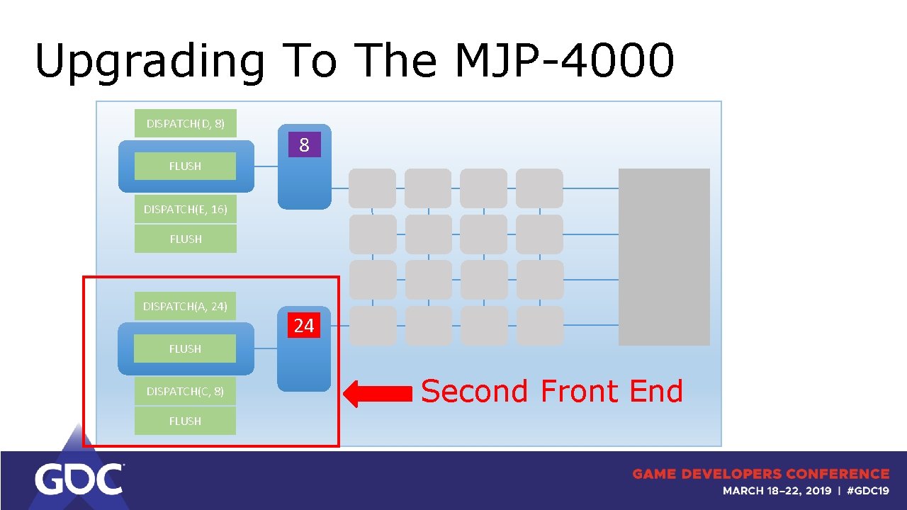 Upgrading To The MJP-4000 DISPATCH(D, 8) 24 8 FLUSH DISPATCH(E, 16) FLUSH DISPATCH(A, 24)
