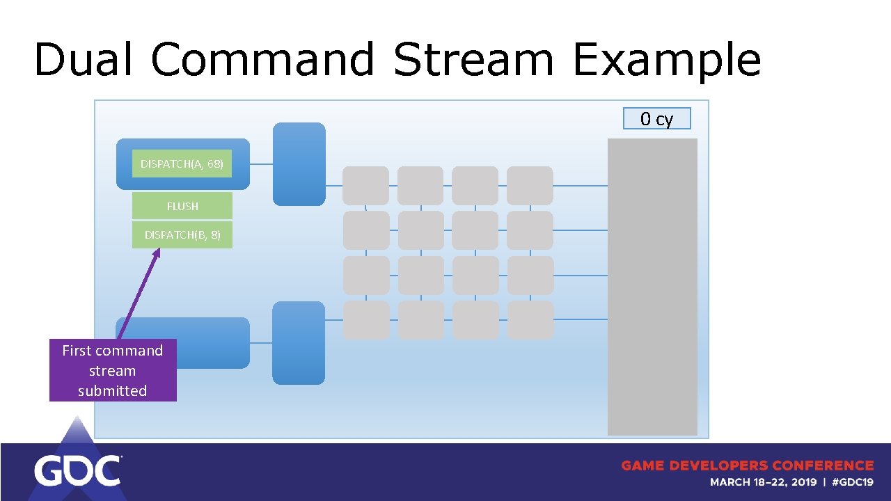 Dual Command Stream Example 24 DISPATCH(A, 68) FLUSH DISPATCH(B, 8) First command stream submitted