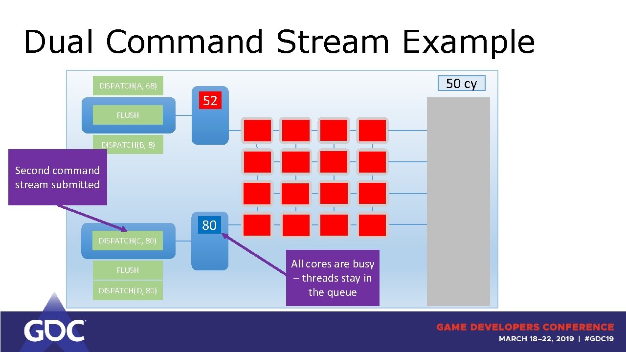Dual Command Stream Example DISPATCH(A, 68) 50 cy 24 52 FLUSH DISPATCH(B, 8) Second
