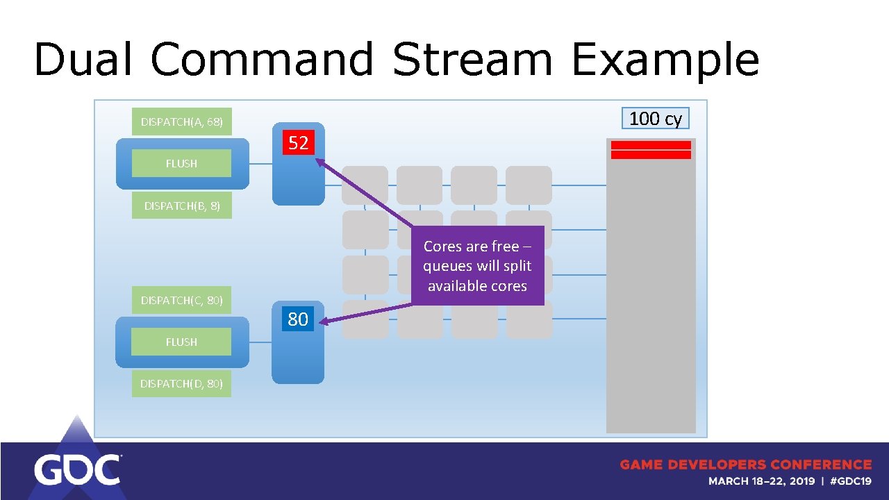 Dual Command Stream Example DISPATCH(A, 68) 100 cy 24 52 FLUSH DISPATCH(B, 8) DISPATCH(C,