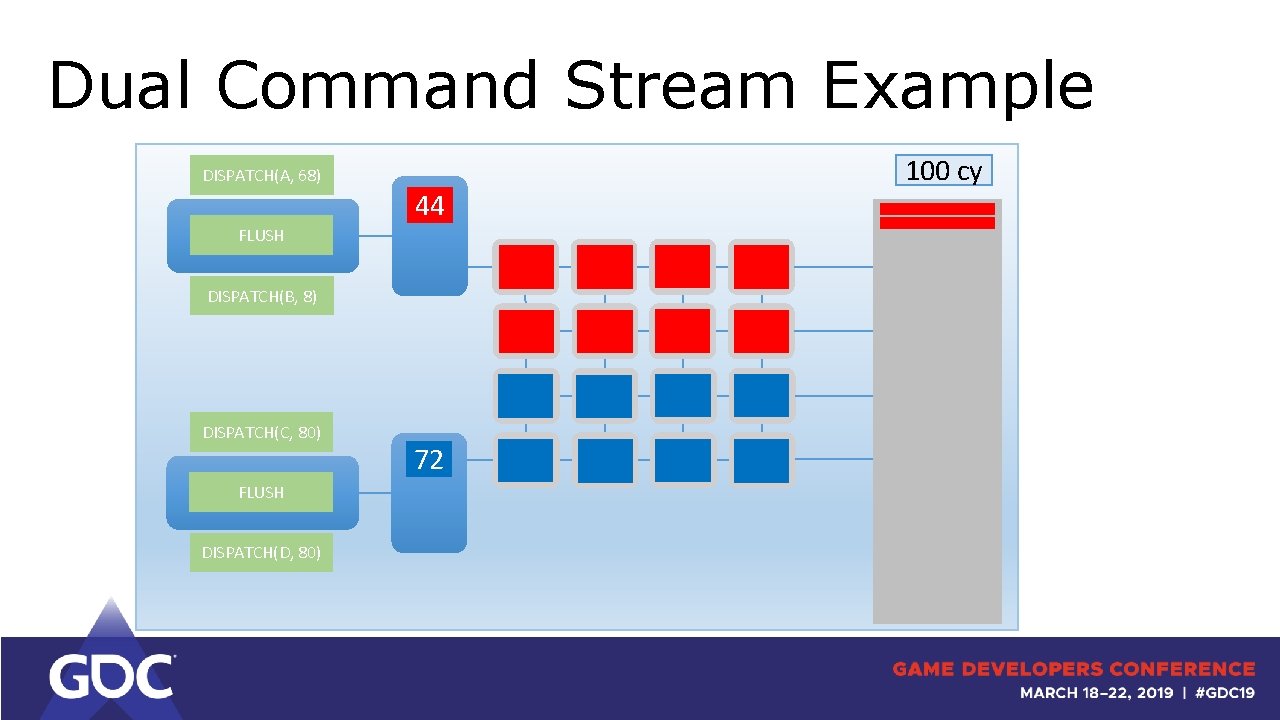 Dual Command Stream Example DISPATCH(A, 68) 24 44 FLUSH DISPATCH(B, 8) DISPATCH(C, 80) FLUSH