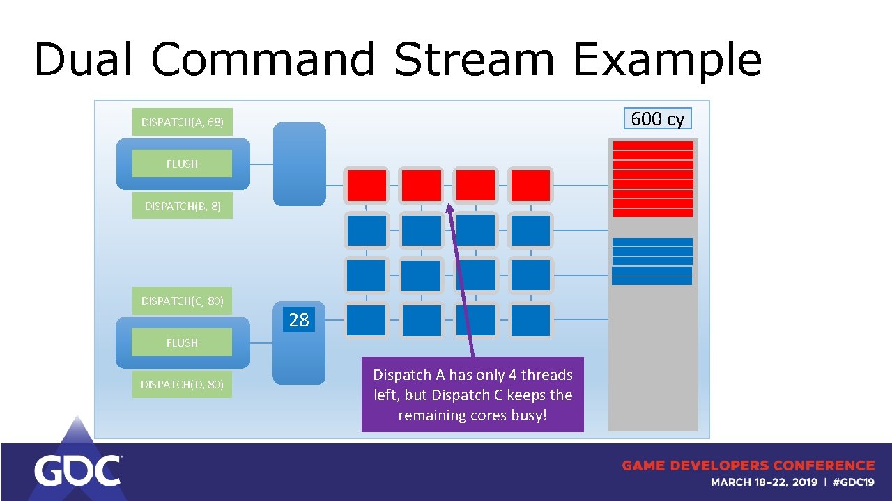 Dual Command Stream Example DISPATCH(A, 68) 600 cy 24 FLUSH DISPATCH(B, 8) DISPATCH(C, 80)
