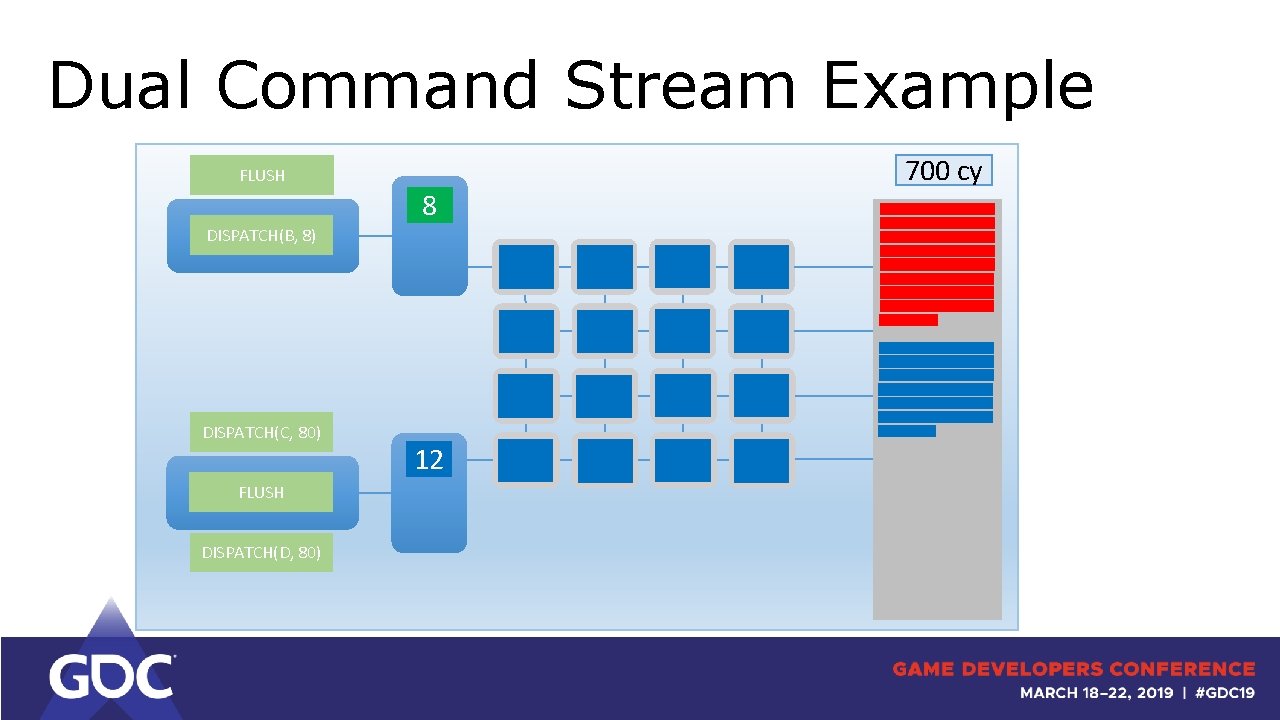 Dual Command Stream Example FLUSH 24 8 DISPATCH(B, 8) DISPATCH(C, 80) FLUSH DISPATCH(D, 80)