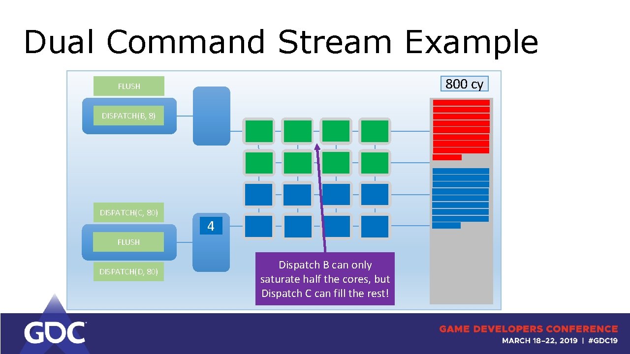 Dual Command Stream Example FLUSH 800 cy 24 DISPATCH(B, 8) DISPATCH(C, 80) 4 FLUSH