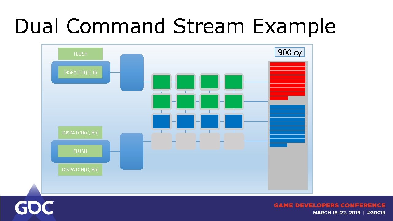 Dual Command Stream Example FLUSH DISPATCH(B, 8) DISPATCH(C, 80) FLUSH DISPATCH(D, 80) 24 900
