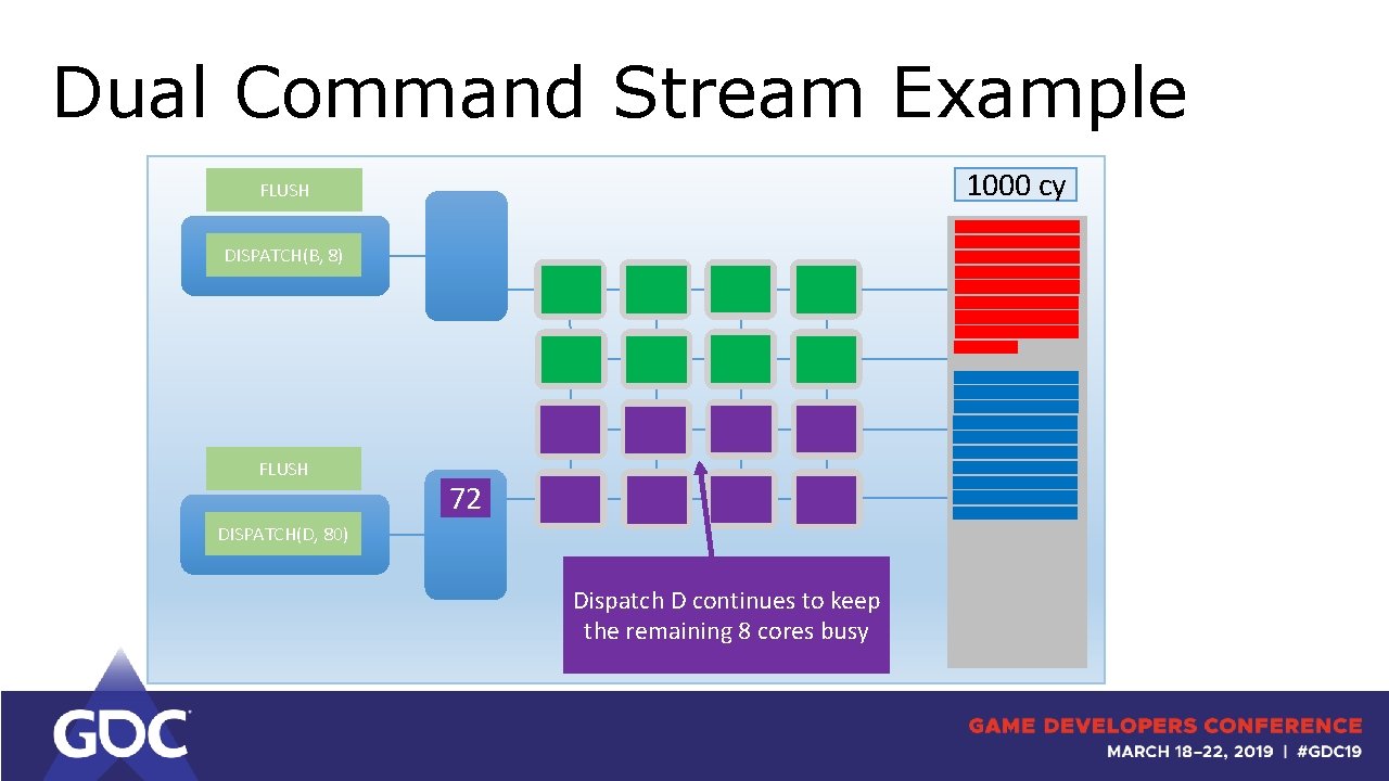 Dual Command Stream Example FLUSH 1000 cy 24 DISPATCH(B, 8) FLUSH 72 DISPATCH(D, 80)