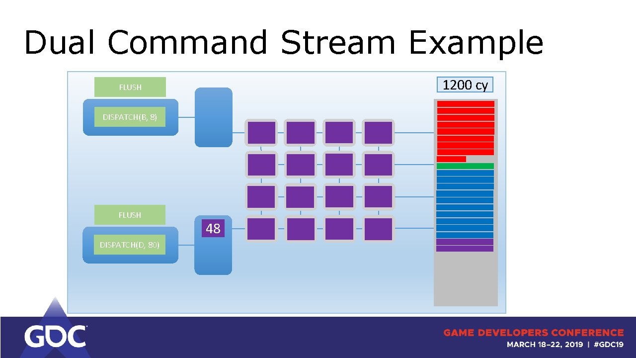 Dual Command Stream Example FLUSH 24 DISPATCH(B, 8) FLUSH DISPATCH(D, 80) 48 1200 cy