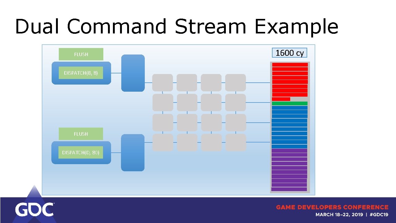 Dual Command Stream Example FLUSH DISPATCH(B, 8) FLUSH DISPATCH(D, 80) 24 1600 cy 