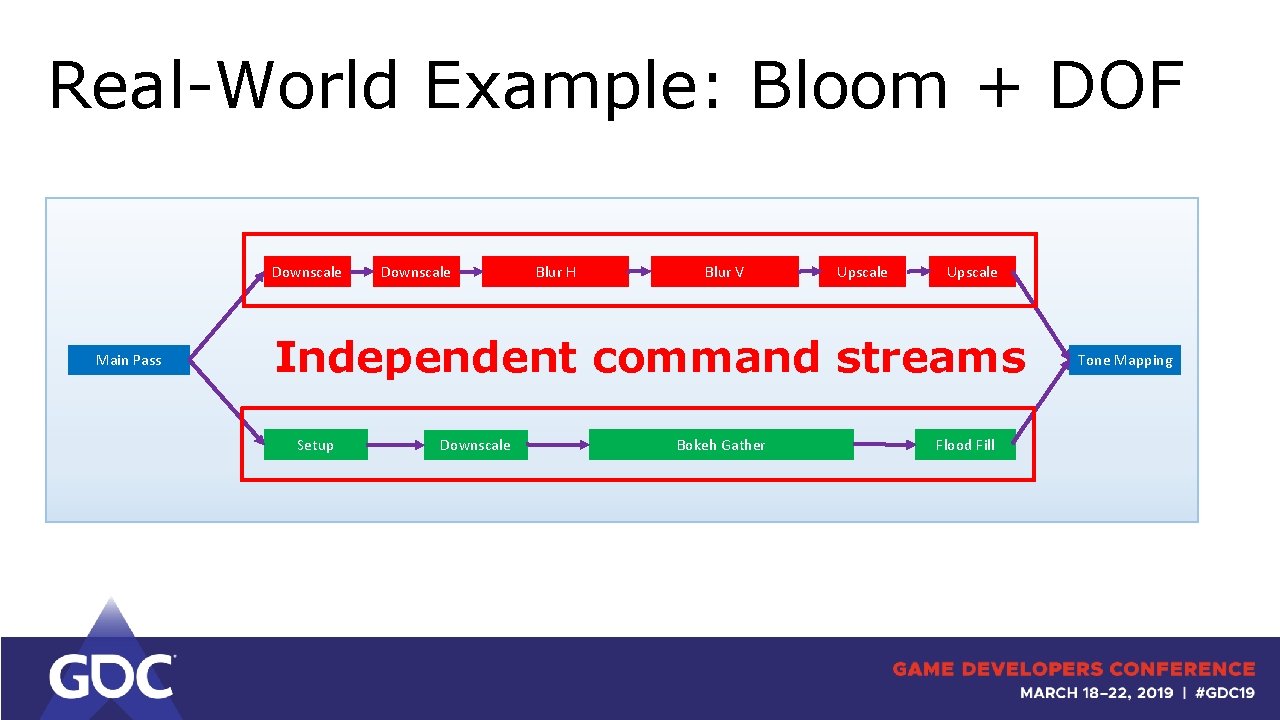 Real-World Example: Bloom + DOF Downscale Main Pass Downscale Blur H Blur V Upscale
