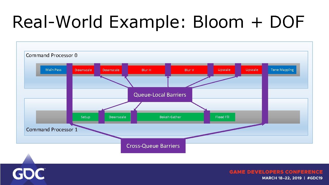 Real-World Example: Bloom + DOF Command Processor 0 Main Pass Downscale Blur H Blur