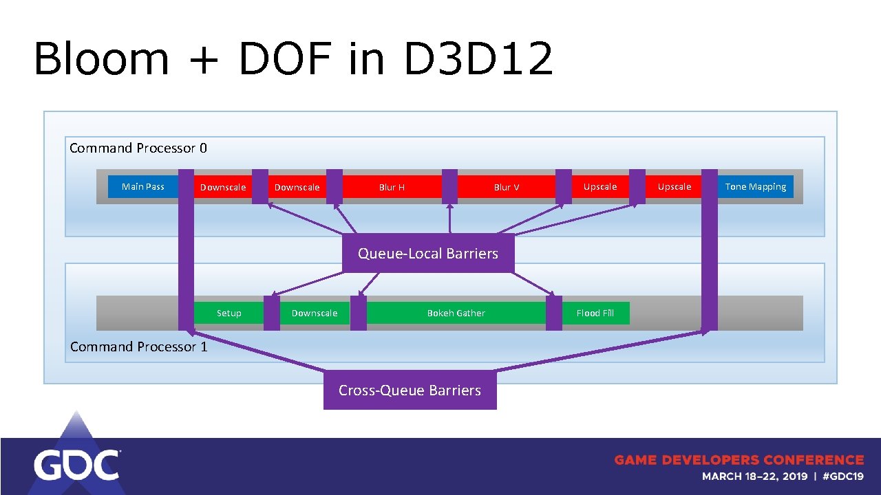 Bloom + DOF in D 3 D 12 Command Processor 0 Main Pass Downscale
