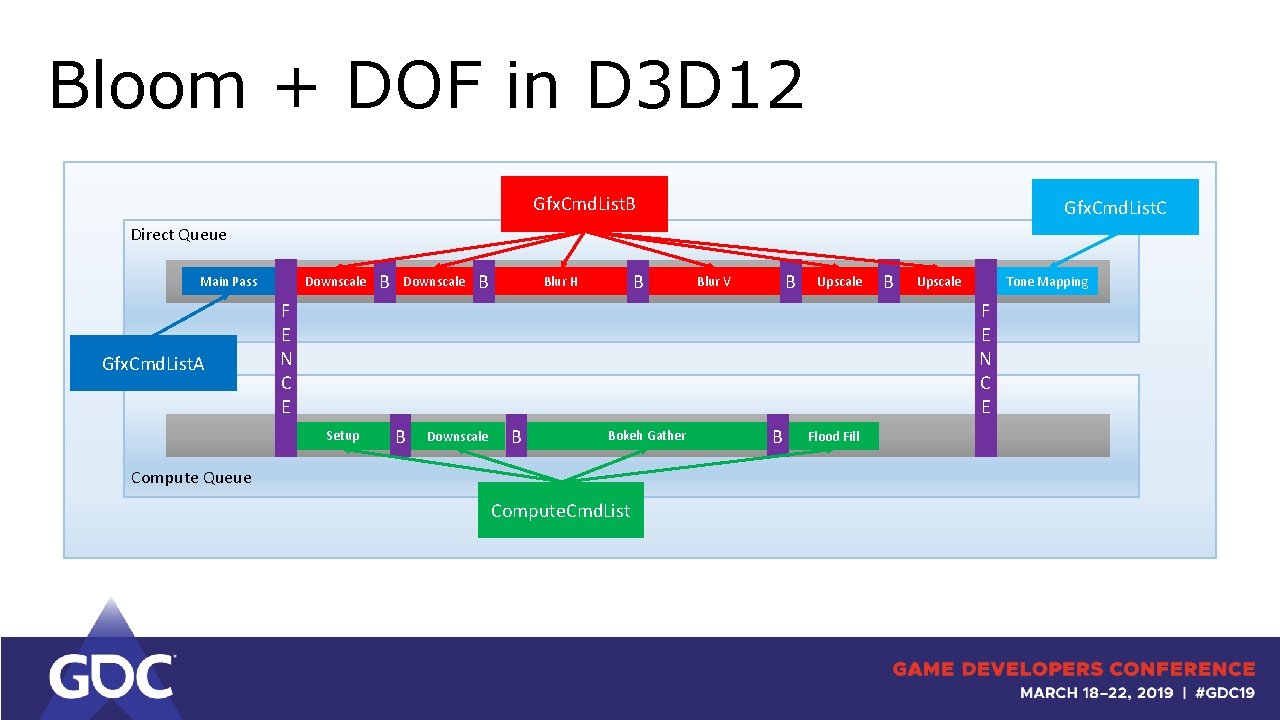 Bloom + DOF in D 3 D 12 Gfx. Cmd. List. B Gfx. Cmd.