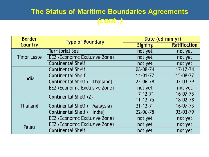 The Status of Maritime Boundaries Agreements (cont. ) 