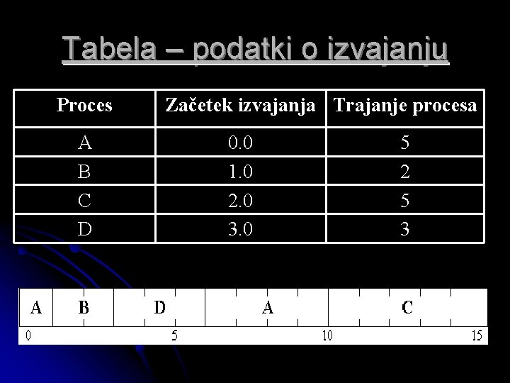 Tabela – podatki o izvajanju Proces A B C D Začetek izvajanja Trajanje procesa