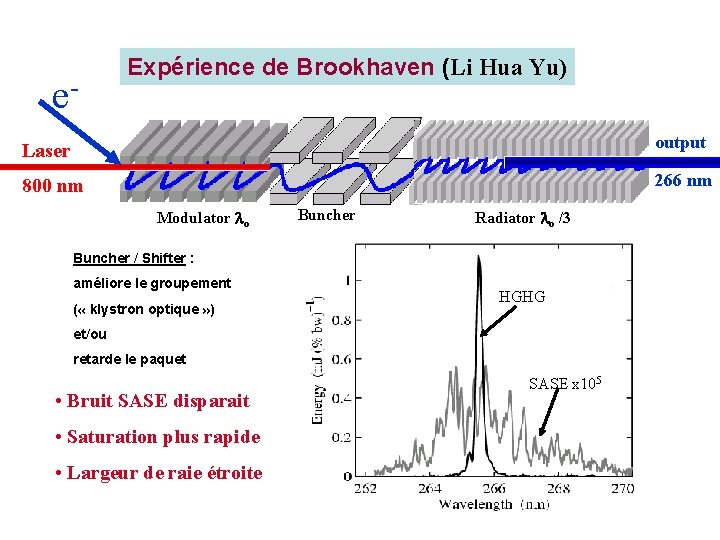 e- Expérience de Brookhaven (Li Hua Yu) Laser output 800 nm 266 nm Modulator