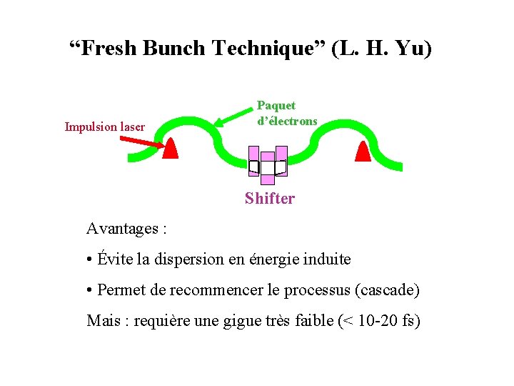 “Fresh Bunch Technique” (L. H. Yu) Impulsion laser Paquet d’électrons Shifter Avantages : •