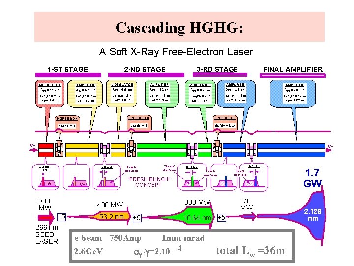 Cascading HGHG: A Soft X-Ray Free-Electron Laser 1 -ST STAGE 2 -ND STAGE FINAL
