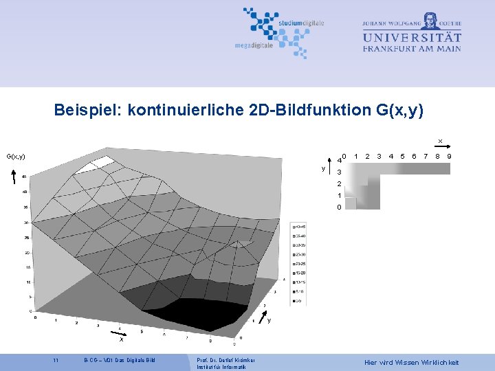 Beispiel: kontinuierliche 2 D-Bildfunktion G(x, y) x G(x, y) 4 y 0 1 2