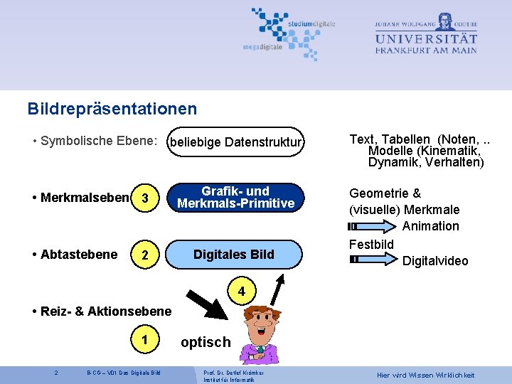 Bildrepräsentationen • Symbolische Ebene: beliebige Datenstruktur • Merkmalsebene 3 • Abtastebene 2 Grafik- und