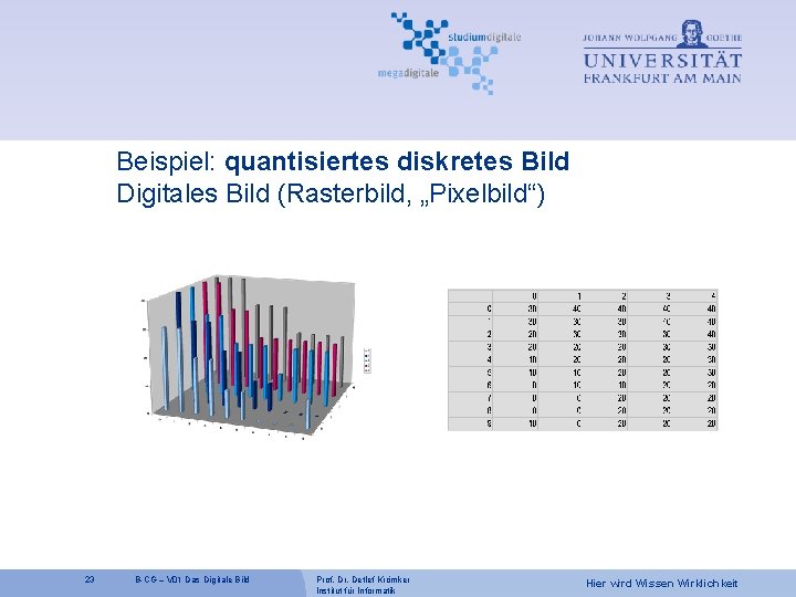 Beispiel: quantisiertes diskretes Bild Digitales Bild (Rasterbild, „Pixelbild“) 23 B-CG – V 01 Das