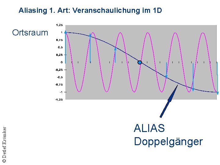 Aliasing 1. Art: Veranschaulichung im 1 D © Detlef Krömker Ortsraum ALIAS Doppelgänger 