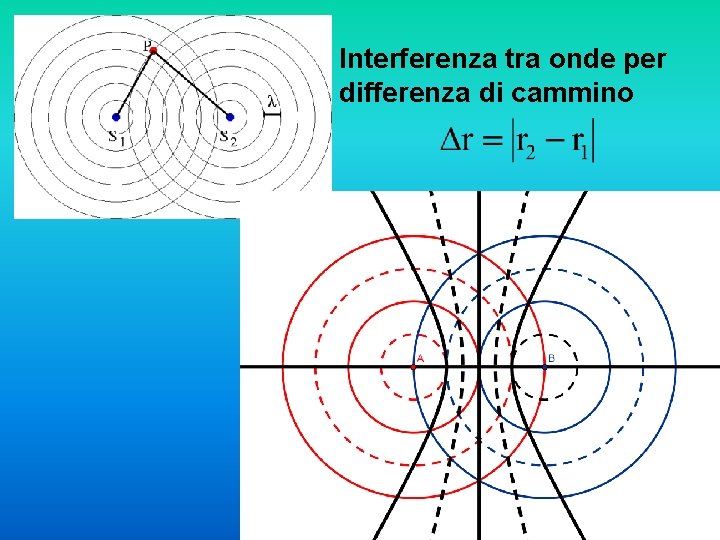 Interferenza tra onde per differenza di cammino 