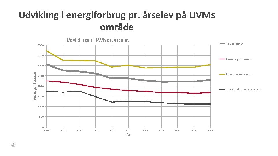 Udvikling i energiforbrug pr. årselev på UVMs område Udviklingen i k. Wh pr. årselev