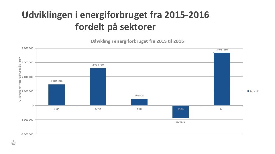 Udviklingen i energiforbruget fra 2015 -2016 fordelt på sektorer Udvikling i energiforbruget fra 2015