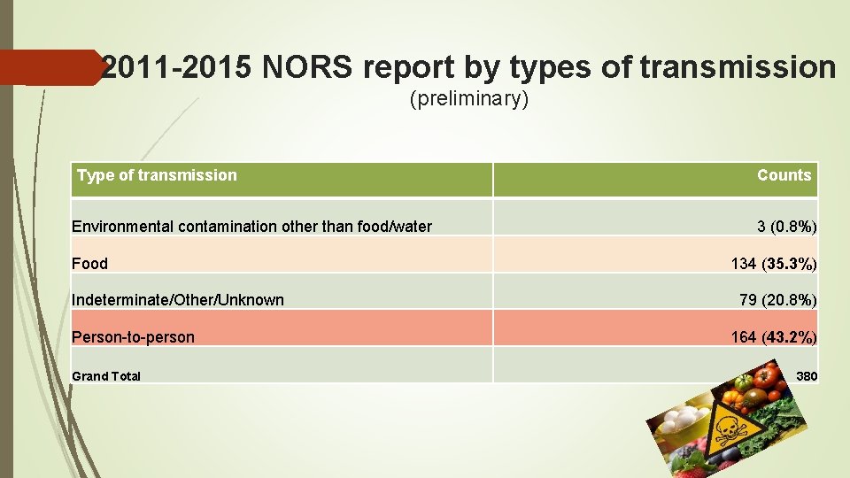 2011 -2015 NORS report by types of transmission (preliminary) Type of transmission Environmental contamination