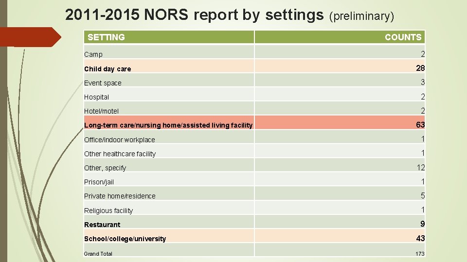 2011 -2015 NORS report by settings (preliminary) SETTING Camp Child day care COUNTS 2