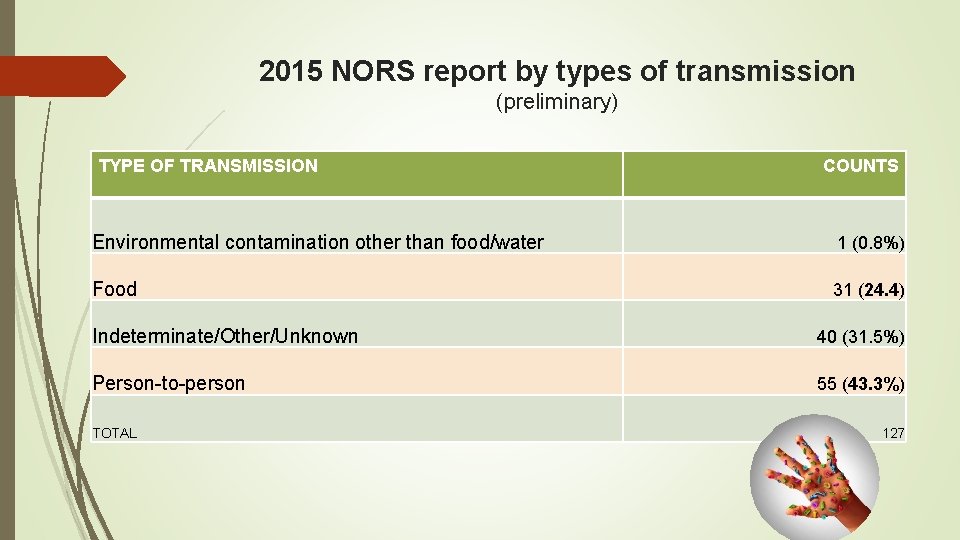 2015 NORS report by types of transmission (preliminary) TYPE OF TRANSMISSION COUNTS Environmental contamination